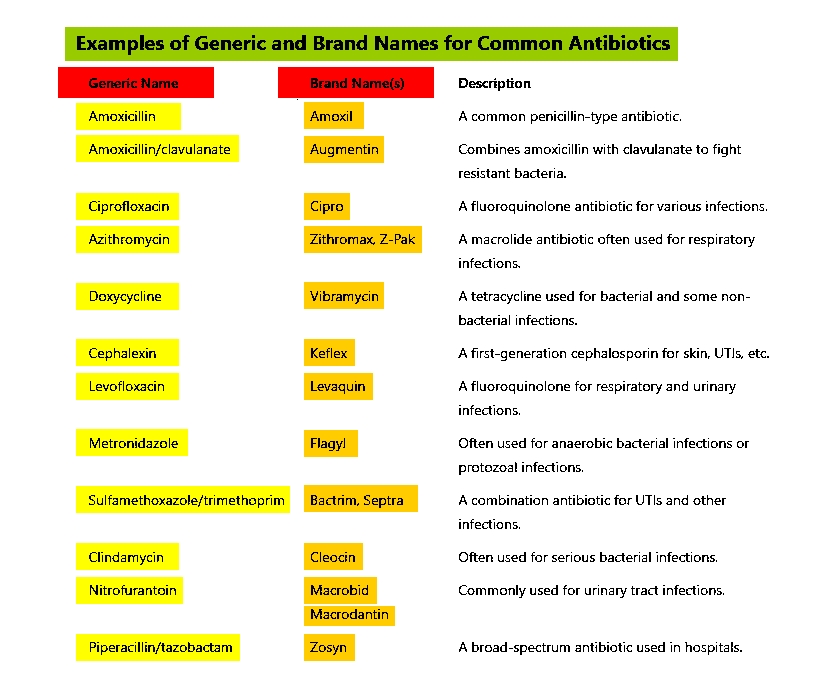 examples of generic and brand names of antibiotics